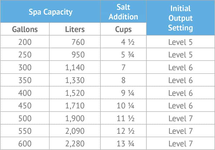 Recomended Freshwater Salt System Inital Output Settings